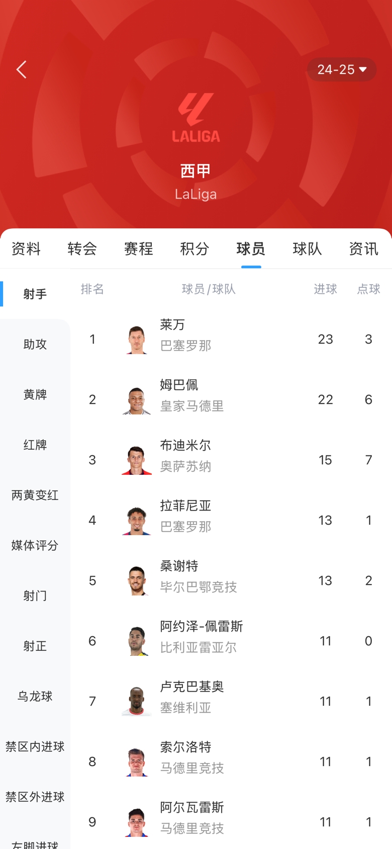  白熱化！西甲金靴最新賠率：萊萬1.9、姆巴佩2.0，兩人僅差1球！