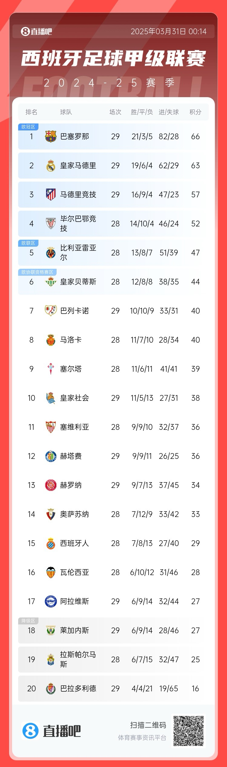 爭冠二人轉！西甲積分榜：巴薩29輪后3分優(yōu)勢力壓皇馬領跑