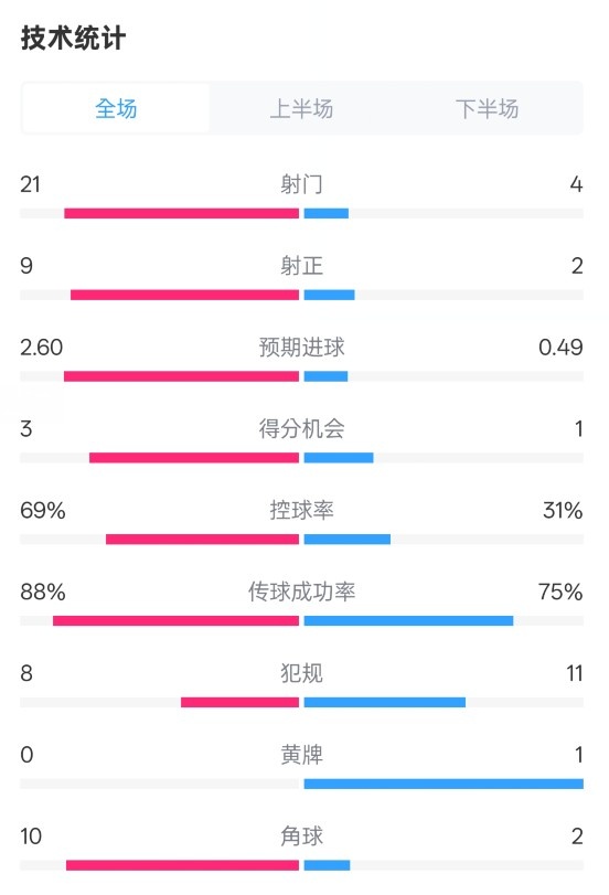  巴薩4-1赫羅納全場數(shù)據(jù)：射門21-4，射正9-2，控球率69%-31%