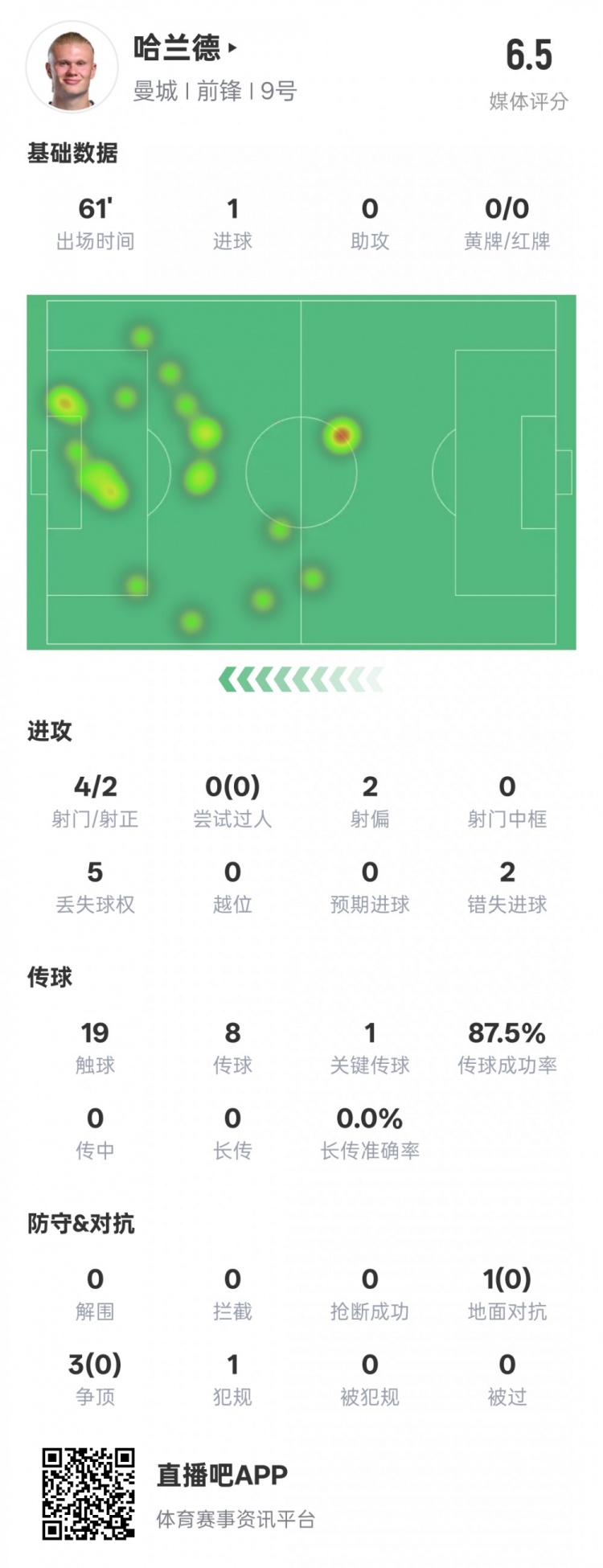  哈蘭德本場數(shù)據(jù)：1進(jìn)球1關(guān)鍵傳球2錯失進(jìn)球機會，評分6.5