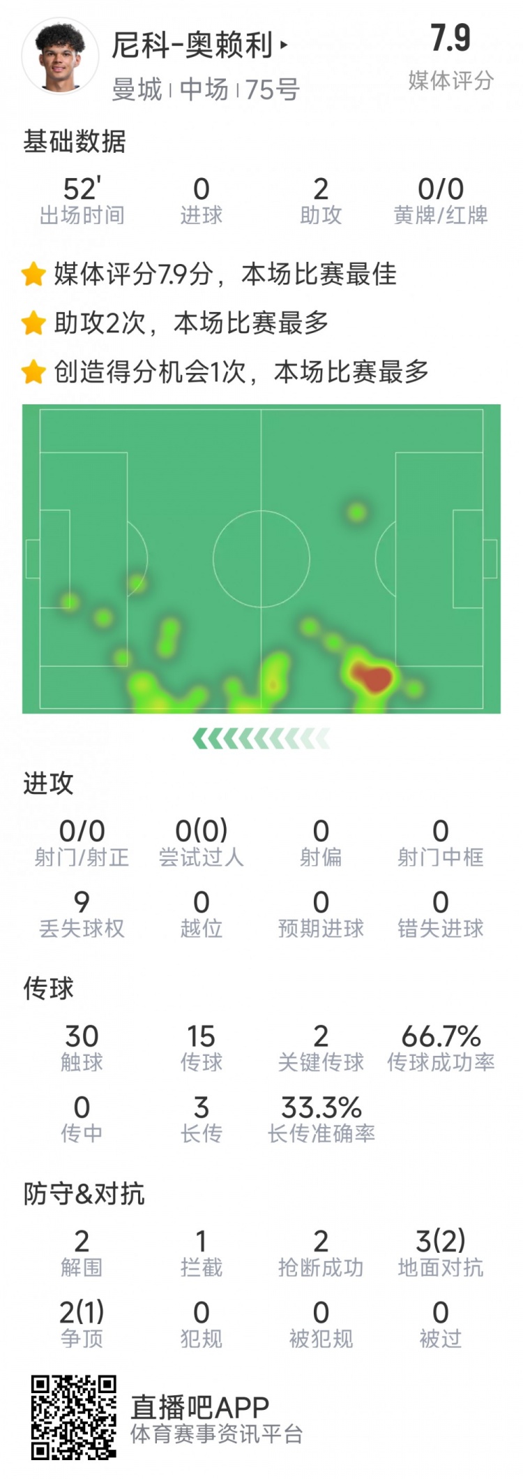  導演逆轉(zhuǎn)，20歲小將奧賴利替補登場數(shù)據(jù)：2次助攻，2次關(guān)鍵傳球