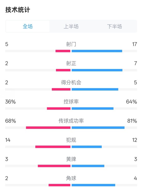  伯恩茅斯1-2曼城全場數(shù)據(jù)：射門5-17，射正2-7，控球率36%-64%