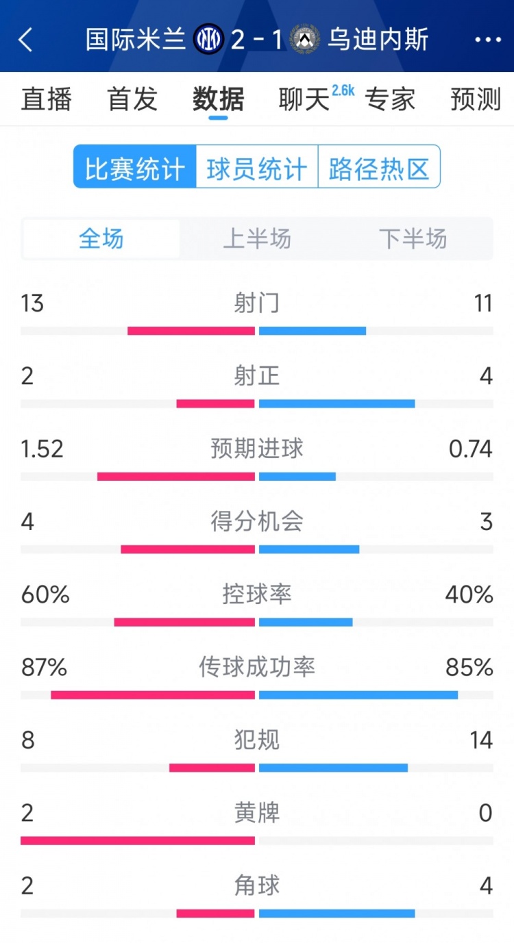  國(guó)米2射正進(jìn)2球，國(guó)米2-1烏迪內(nèi)斯全場(chǎng)數(shù)據(jù)：射門(mén)13-11，射正2-4